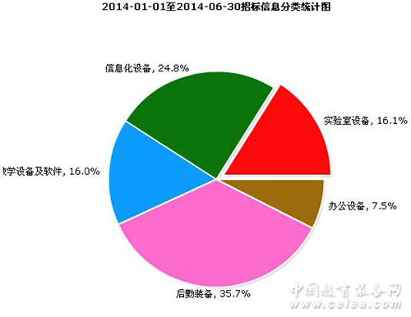 教育装备采购